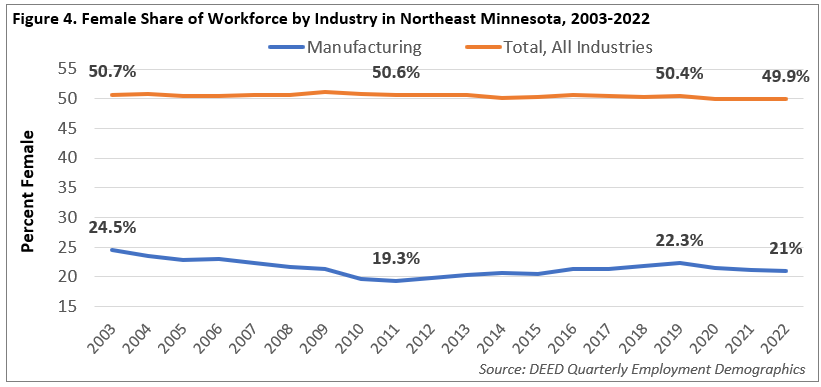 Female of Share of Workforce by Industry in Northeast Minnesota
