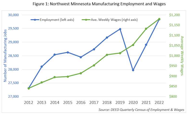 Northwest Minnesota Manufacturing Employment and Wages
