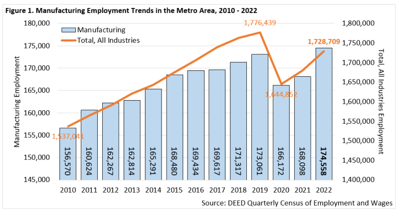 Manufacturing Employment Trends in the Metro Area