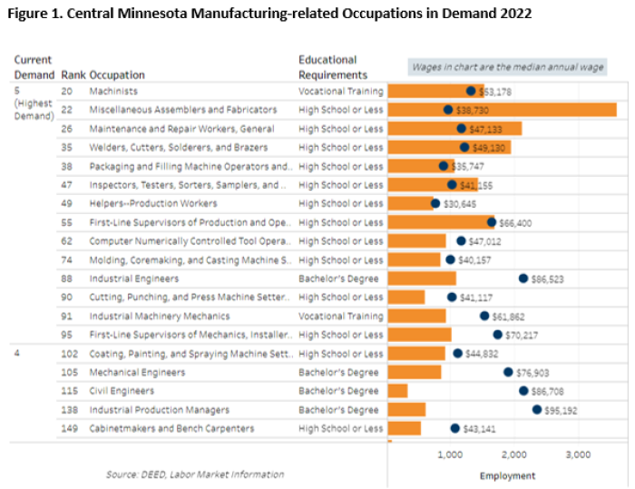 Central Minnesota Manufacturing Related Occupations in Demand