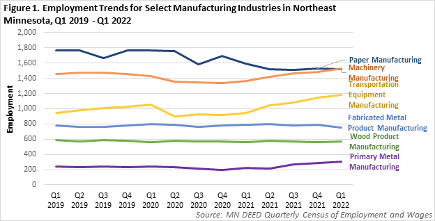 Employment Trends for Select Manufacturing Industries in Northeast Minnesota
