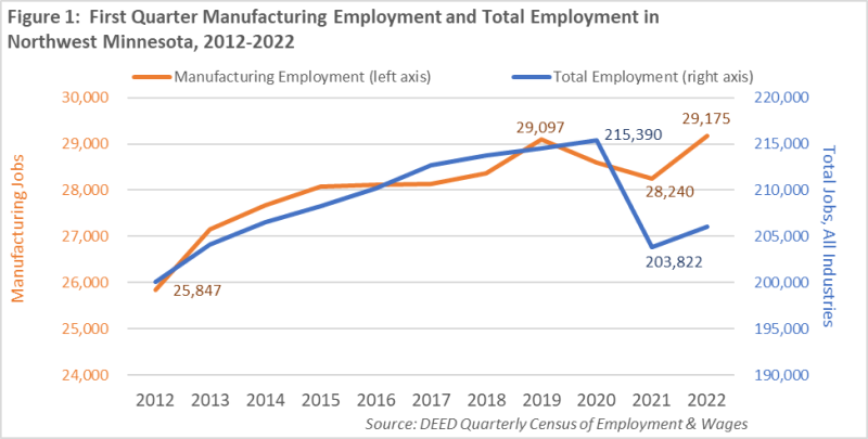 First Quarter Manufacturing Employment and Total Employment in Northwest Minnesota