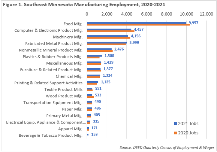 Southeast Minnesota Manufacturing Employment