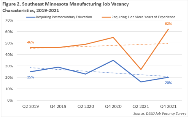 Southeast Minnesota Manufacturing Job Vacancy Characteristics