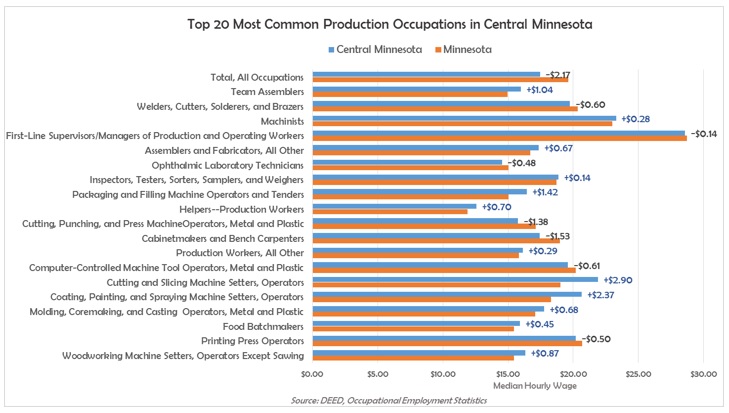 Top 20 Most Common Production Occupations in Central Minnesota