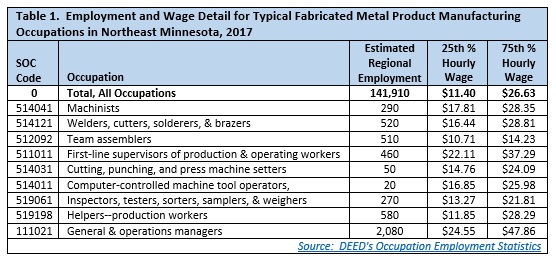 Employment and Wage Detail for Typical Fabrication Occupations in Northeast Minnesota 2017