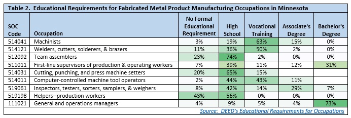 Educational Requirements for Fabricated Metal Product Manufacturing Occupations in Minnesota