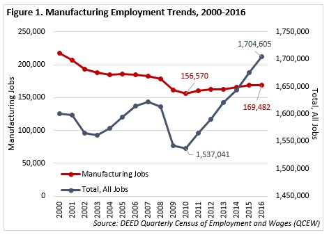 Manufacturing Employment Trends, 2000-2016