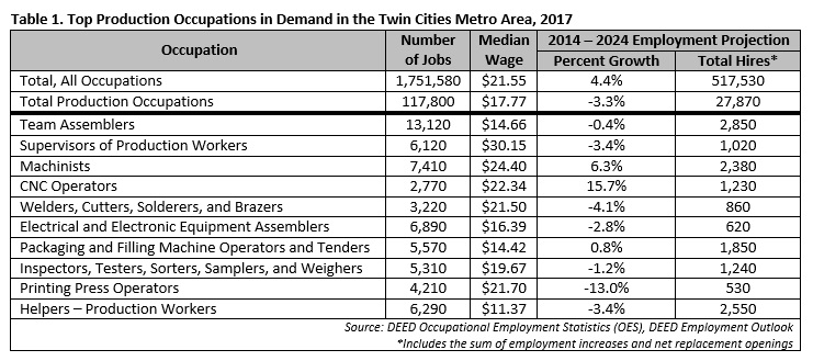 Top Production Occupations in Demand in the Twin Cities Metro Area, 2017