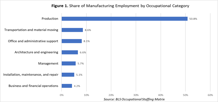 Share of Manufacturing Employment by Occupational Category