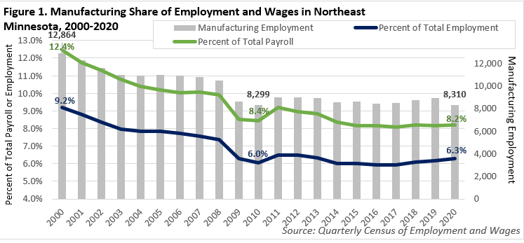Manufacturing Share of Employment and Wages in Northeast Minnesota, 2000-2020