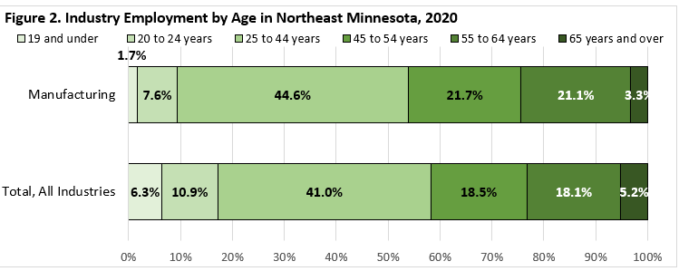 Industry Employment by Age in Northeast Minnesota 2020