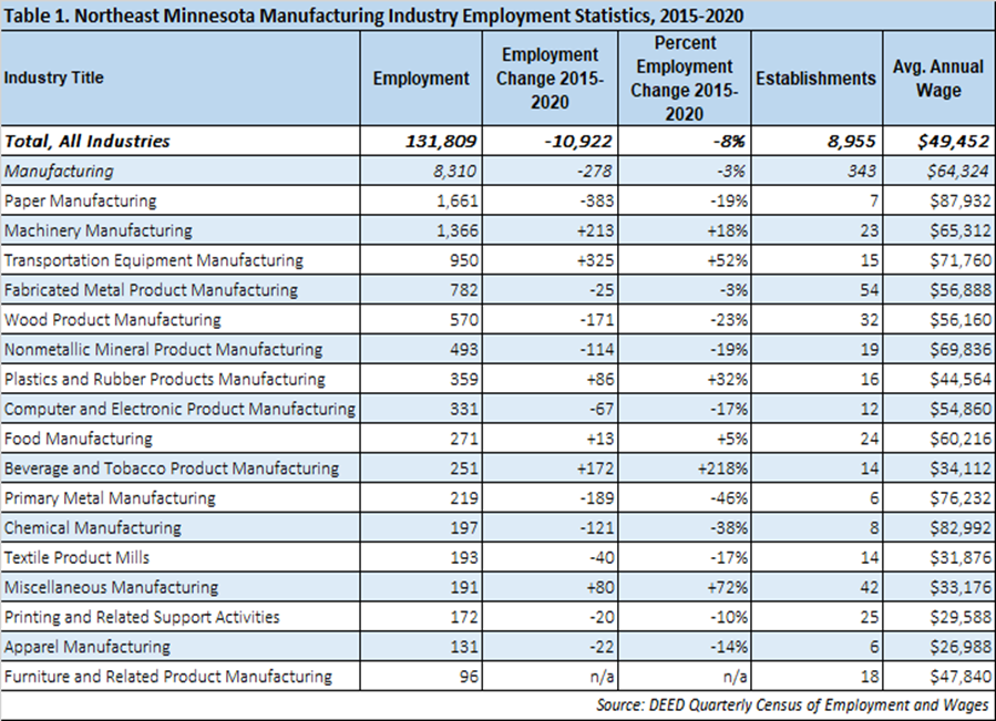 Northeast Minnesota Manufacturing Industry Employment Statistics 2015-2020