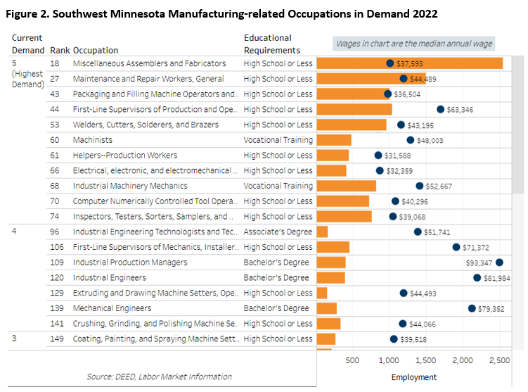 Southwest Minnesota Manufacturing Related Occupations in Demand