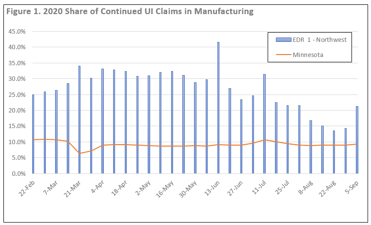 2020 Share of Continued UI Claims in Manufacturing