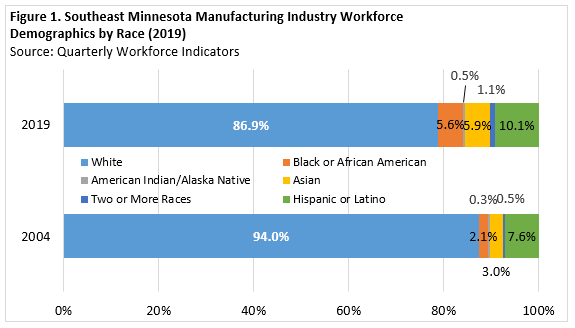 Southeast Minnesota Manufacturing Industry Workforce Demographics by Race
