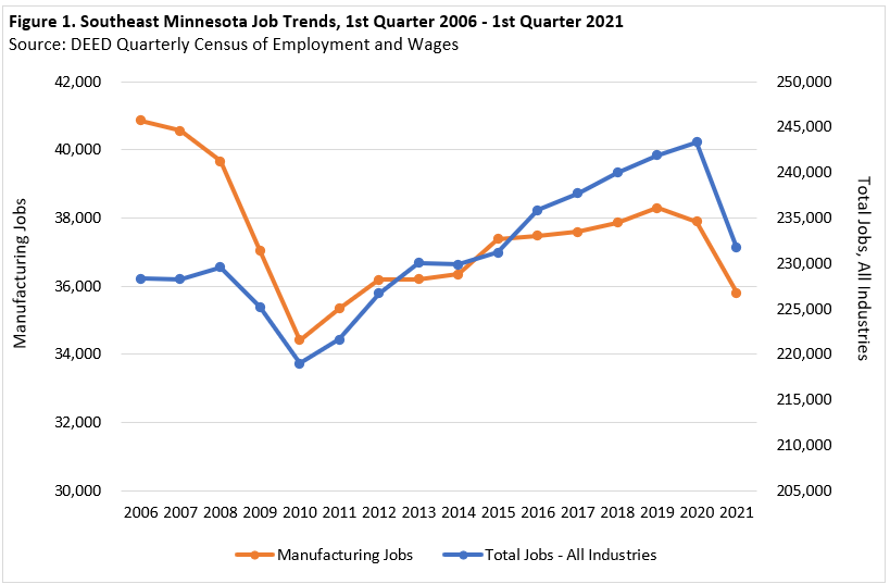 Southeast Minnesota Job Trends, 1st Quarter 2006-1st Quarter 2021