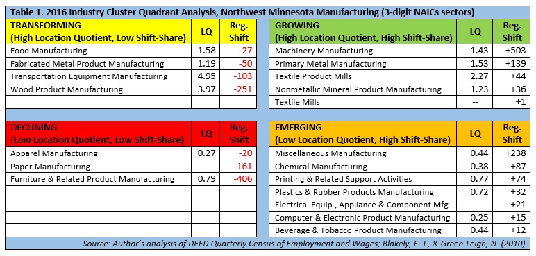 2016 Industry Cluster Quadrant Analysis, Northwest Minnesota Manufacturing
