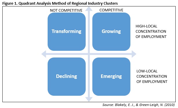 Quadrant Analysis Method of Regional Industry Clusters Image
