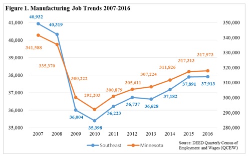 Manufacturing Job Trends 2007-2016