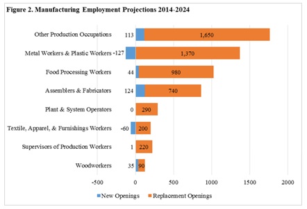 Manufacturing Employment Projections 2014-2024