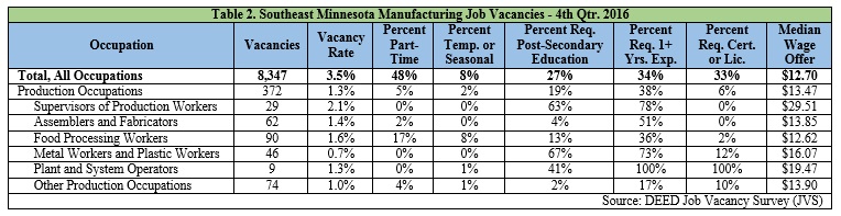 Southeast Minnesota Manufacturing Job Vacancies