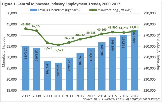 Figure 1. Central Minnesota Industry Employment Trends, 2000-2017