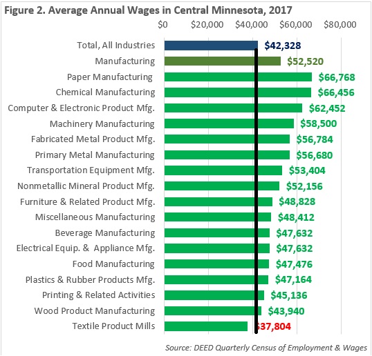 Figure 2. Average Annual Wages in Central Minnesota, 2017