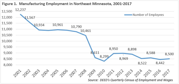 Figure 1. Manufacturing Employment in Northeast Minnesota, 2001-2017