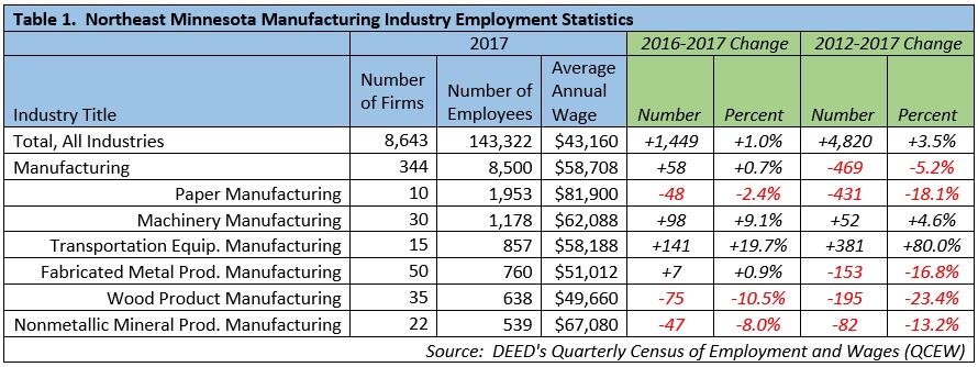 Table 1. Northeast Minnesota Manufacturing Industry Employment Statistics