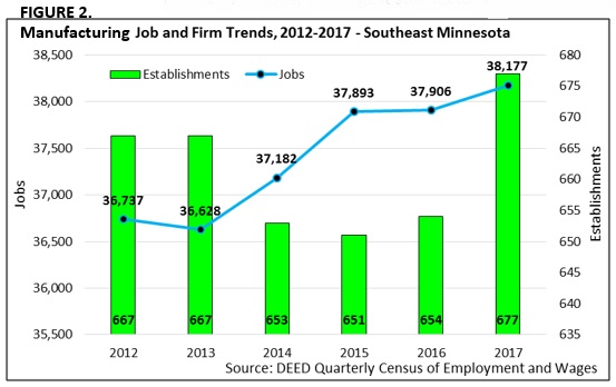 Figure 2. Manufacturing Job and Firm Trends, 2012-2017, Southeast Minnesota