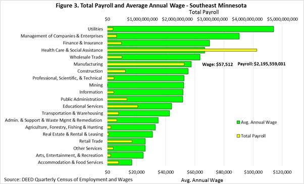 Figure 3. Total Payroll and Average Annual Wage, Southeast Minnesota