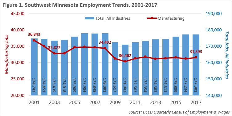 Figure 1. Southwest Minnesota Employment Trends, 2001-2017