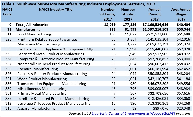 Table 1. Southwest Minnesota Manufacturing Industry Employment Statistics, 2017