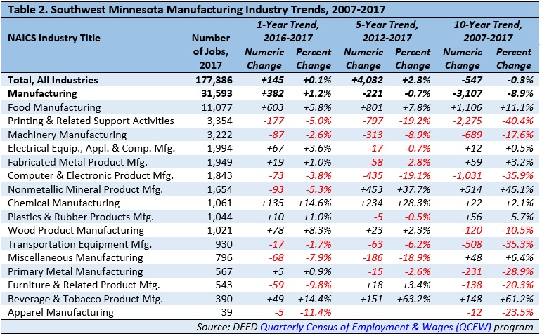 Table 2. Southwest Minnesota Manufacturing Industry Trends, 2007-2017