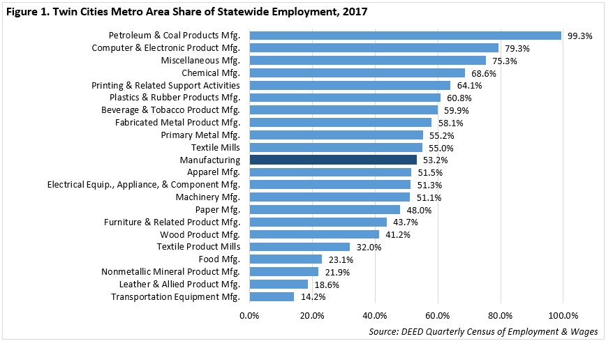 Figure 1. Twin Cities Metro Area Share of Statewide Employment, 2017