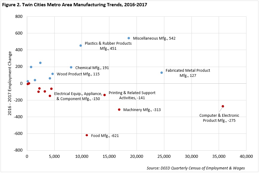 Figure 2. Twin Cities Metro Area Manufacturing Trends, 2016-2017
