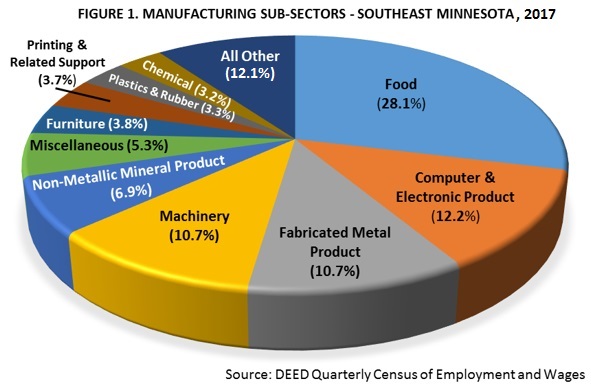 Figure 1. Manufacturing Subsectors, Southeast Minnesota, 2017