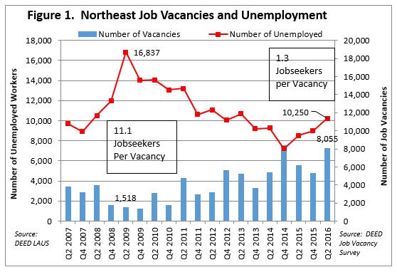 Northeast Job Vacancies and Unemployment