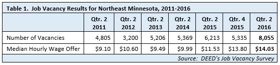 Job Vacancy Results for Northeast Minnesota