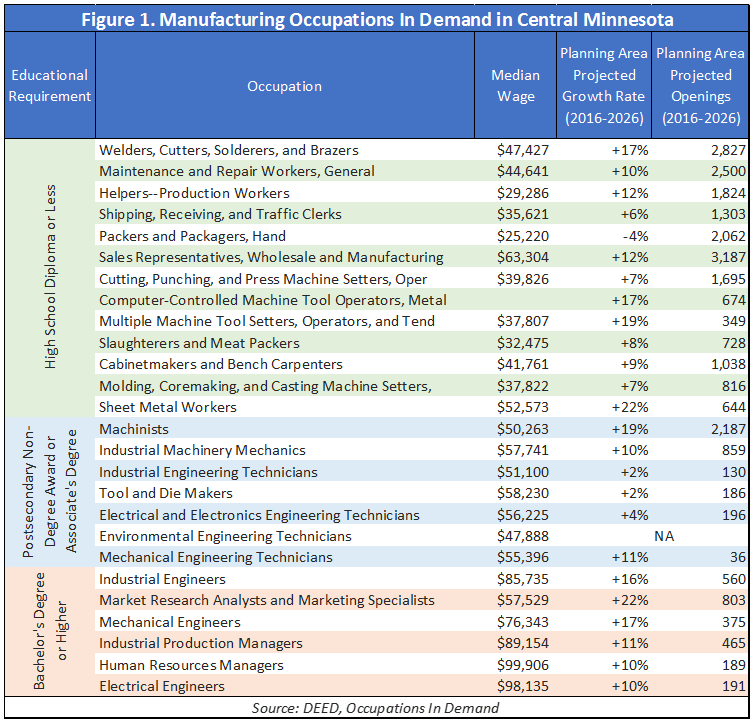 Manufacturing Occupations in Demand