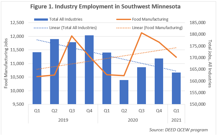 Industry Employment in Southwest Minnesota