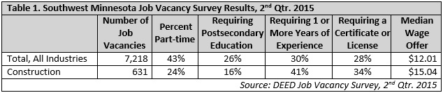 Southwest Minnesota Job vacancy survey results, 2nd qtr 2015