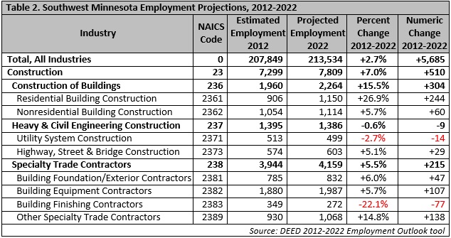 Southwest Minnesota Employment Projections, 2012 - 2022