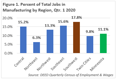 Percent of Total Jobs in Manufacturing by Region