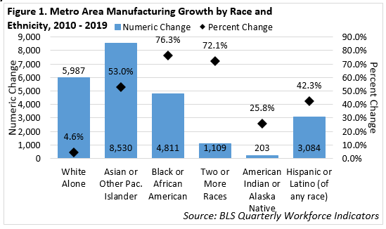 Metro Area Manufacturing Growth by Race and Ethnicity