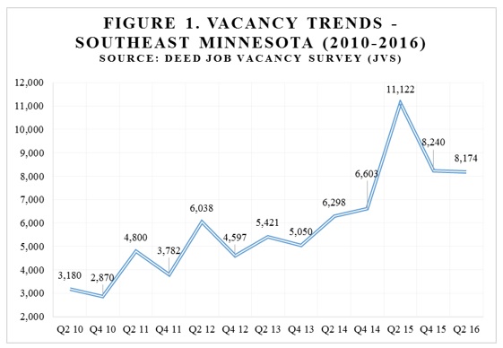 Vacancy Trends - Southeast Minnesota