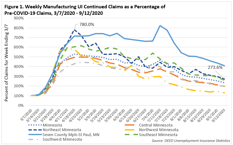 Weekly Manufacturing UI Continued Claims as a Percentage of Pre-COVID-19 Claims