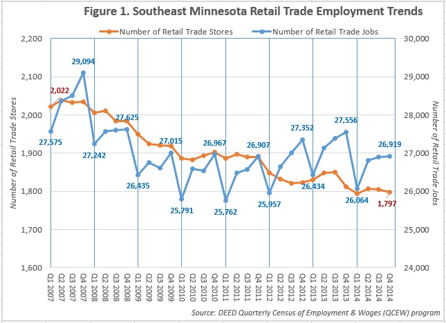SE MN retail trade employment trends