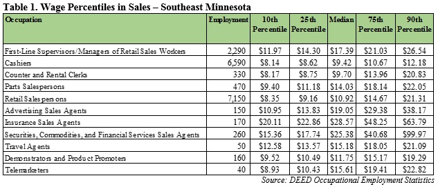 Wage percentiles in sales - SE MN